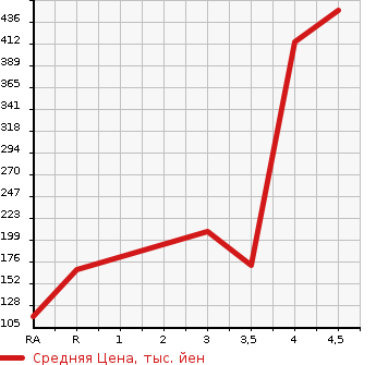 Аукционная статистика: График изменения цены HONDA Хонда  N-ONE Н-Уан  2015 660 JG1 G*L PACKAGE в зависимости от аукционных оценок