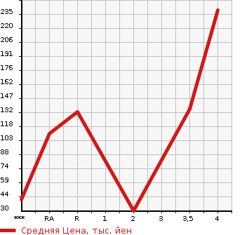 Аукционная статистика: График изменения цены HONDA Хонда  N-ONE Н-Уан  2012 660 JG1 G в зависимости от аукционных оценок