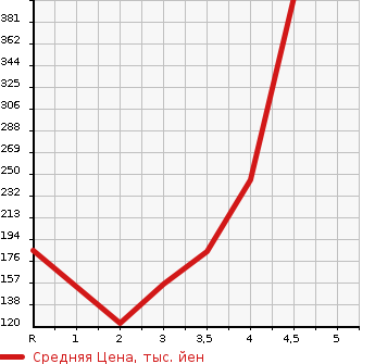 Аукционная статистика: График изменения цены HONDA Хонда  N-ONE Н-Уан  2014 660 JG1 G в зависимости от аукционных оценок