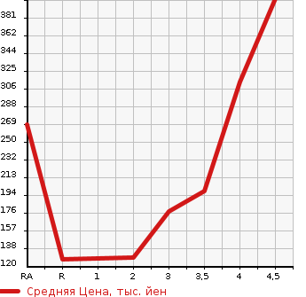 Аукционная статистика: График изменения цены HONDA Хонда  N-ONE Н-Уан  2015 660 JG1 G в зависимости от аукционных оценок