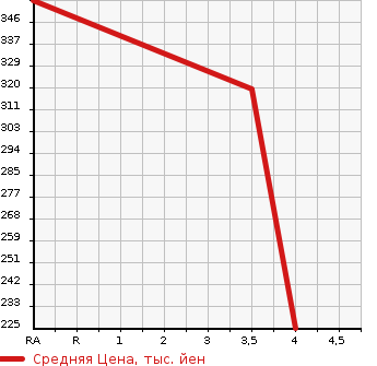 Аукционная статистика: График изменения цены HONDA Хонда  N-ONE Н-Уан  2018 660 JG1 G в зависимости от аукционных оценок