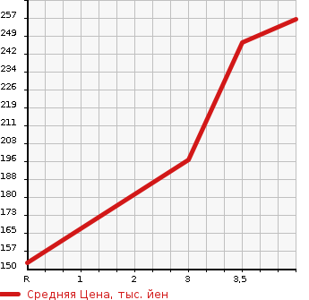 Аукционная статистика: График изменения цены HONDA Хонда  N-ONE Н-Уан  2014 660 JG1 G A PACKAGE в зависимости от аукционных оценок