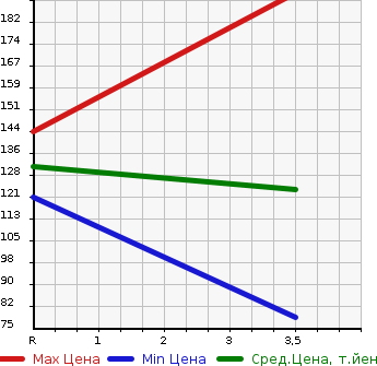 Аукционная статистика: График изменения цены HONDA Хонда  N-ONE Н-Уан  2013 660 JG1 G L-PG в зависимости от аукционных оценок