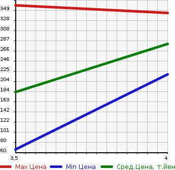 Аукционная статистика: График изменения цены HONDA Хонда  N-ONE Н-Уан  2012 660 JG1 G L-PKG в зависимости от аукционных оценок
