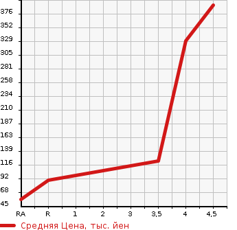 Аукционная статистика: График изменения цены HONDA Хонда  N-ONE Н-Уан  2013 660 JG1 G L-PKG в зависимости от аукционных оценок