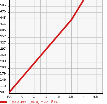 Аукционная статистика: График изменения цены HONDA Хонда  N-ONE Н-Уан  2015 660 JG1 G LOWDOWN в зависимости от аукционных оценок