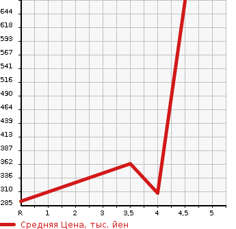 Аукционная статистика: График изменения цены HONDA Хонда  N-ONE Н-Уан  2016 660 JG1 G LOWDOWN в зависимости от аукционных оценок
