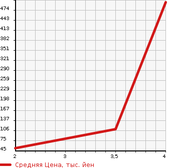 Аукционная статистика: График изменения цены HONDA Хонда  N-ONE Н-Уан  2014 660 JG1 G SS PACKAGE в зависимости от аукционных оценок
