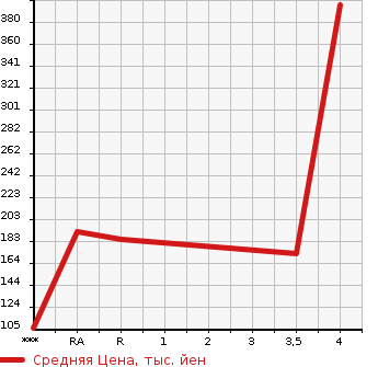 Аукционная статистика: График изменения цены HONDA Хонда  N-ONE Н-Уан  2015 660 JG1 G SS PACKAGE в зависимости от аукционных оценок