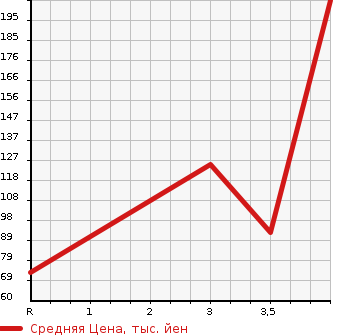 Аукционная статистика: График изменения цены HONDA Хонда  N-ONE Н-Уан  2013 660 JG1 GL PACKAGE в зависимости от аукционных оценок