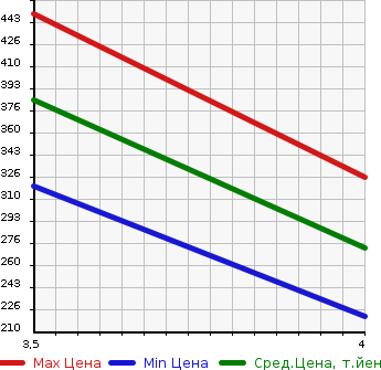Аукционная статистика: График изменения цены HONDA Хонда  N-ONE Н-Уан  2015 660 JG1 G_SS PACKAGE в зависимости от аукционных оценок