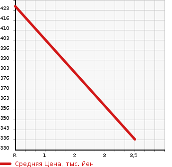 Аукционная статистика: График изменения цены HONDA Хонда  N-ONE Н-Уан  2015 660 JG1 MODULO X в зависимости от аукционных оценок