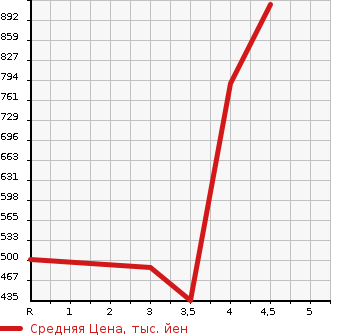 Аукционная статистика: График изменения цены HONDA Хонда  N-ONE Н-Уан  2018 660 JG1 PREMIUM в зависимости от аукционных оценок