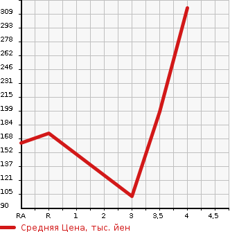 Аукционная статистика: График изменения цены HONDA Хонда  N-ONE Н-Уан  2012 660 JG1 PREMIUM *L PACKAGE в зависимости от аукционных оценок
