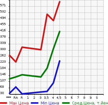 Аукционная статистика: График изменения цены HONDA Хонда  N-ONE Н-Уан  2013 660 JG1 PREMIUM *L PACKAGE в зависимости от аукционных оценок