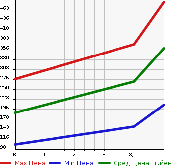Аукционная статистика: График изменения цены HONDA Хонда  N-ONE Н-Уан  2014 660 JG1 PREMIUM *L PACKAGE в зависимости от аукционных оценок