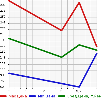 Аукционная статистика: График изменения цены HONDA Хонда  N-ONE Н-Уан  2012 660 JG1 PREMIUM L PACKAGE в зависимости от аукционных оценок