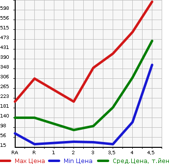 Аукционная статистика: График изменения цены HONDA Хонда  N-ONE Н-Уан  2013 660 JG1 PREMIUM L PACKAGE в зависимости от аукционных оценок