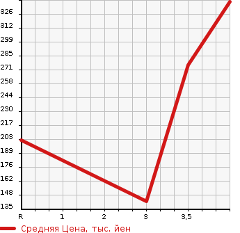 Аукционная статистика: График изменения цены HONDA Хонда  N-ONE Н-Уан  2014 660 JG1 PREMIUM L PACKAGE в зависимости от аукционных оценок