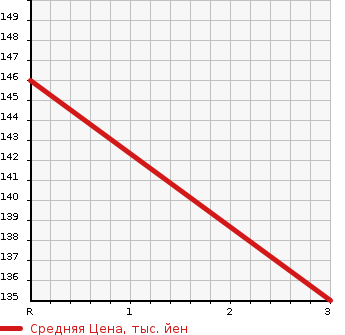 Аукционная статистика: График изменения цены HONDA Хонда  N-ONE Н-Уан  2013 660 JG1 PREMIUM L-PKG в зависимости от аукционных оценок