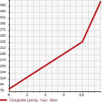 Аукционная статистика: График изменения цены HONDA Хонда  N-ONE Н-Уан  2013 660 JG1 PREMIUM PACKAGE в зависимости от аукционных оценок