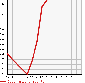 Аукционная статистика: График изменения цены HONDA Хонда  N-ONE Н-Уан  2015 660 JG1 PREMIUM SS PACKAGE в зависимости от аукционных оценок