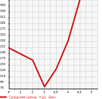 Аукционная статистика: График изменения цены HONDA Хонда  N-ONE Н-Уан  2012 660 JG1 PREMIUM TOURER в зависимости от аукционных оценок