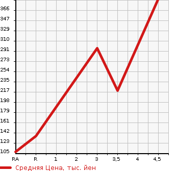Аукционная статистика: График изменения цены HONDA Хонда  N-ONE Н-Уан  2013 660 JG1 PREMIUM TOURER в зависимости от аукционных оценок