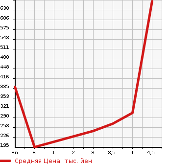 Аукционная статистика: График изменения цены HONDA Хонда  N-ONE Н-Уан  2014 660 JG1 PREMIUM TOURER в зависимости от аукционных оценок