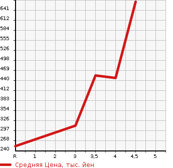Аукционная статистика: График изменения цены HONDA Хонда  N-ONE Н-Уан  2015 660 JG1 PREMIUM TOURER в зависимости от аукционных оценок