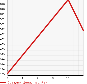 Аукционная статистика: График изменения цены HONDA Хонда  N-ONE Н-Уан  2015 660 JG1 PREMIUM TOURER * LOWDOWN в зависимости от аукционных оценок