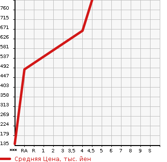 Аукционная статистика: График изменения цены HONDA Хонда  N-ONE Н-Уан  2016 660 JG1 PREMIUM TOURER * LOWDOWN в зависимости от аукционных оценок