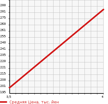 Аукционная статистика: График изменения цены HONDA Хонда  N-ONE Н-Уан  2012 660 JG1 PREMIUM TOURER *L PACK в зависимости от аукционных оценок