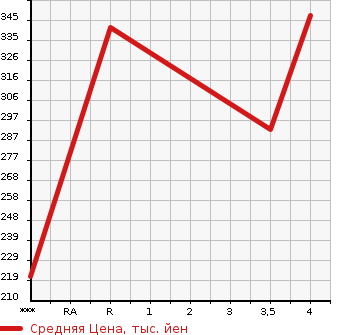 Аукционная статистика: График изменения цены HONDA Хонда  N-ONE Н-Уан  2013 660 JG1 PREMIUM TOURER *L PACK 2 TONE COLOR STYLE в зависимости от аукционных оценок