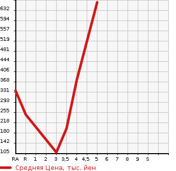 Аукционная статистика: График изменения цены HONDA Хонда  N-ONE Н-Уан  2013 660 JG1 PREMIUM TOURER *L PACKAGE в зависимости от аукционных оценок