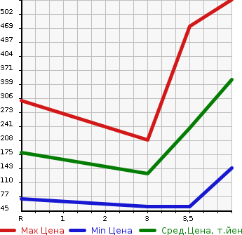Аукционная статистика: График изменения цены HONDA Хонда  N-ONE Н-Уан  2012 660 JG1 PREMIUM TOURER L PACKAGE в зависимости от аукционных оценок