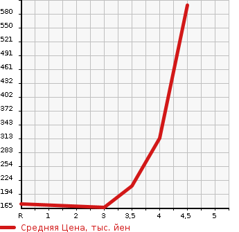 Аукционная статистика: График изменения цены HONDA Хонда  N-ONE Н-Уан  2013 660 JG1 PREMIUM TOURER L PACKAGE в зависимости от аукционных оценок