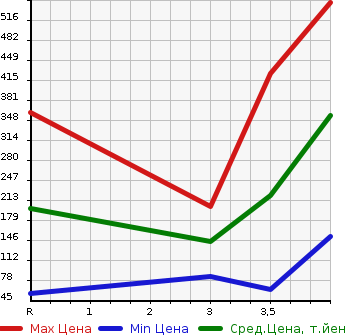 Аукционная статистика: График изменения цены HONDA Хонда  N-ONE Н-Уан  2014 660 JG1 PREMIUM TOURER L PACKAGE в зависимости от аукционных оценок