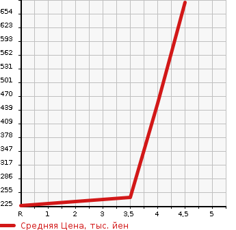 Аукционная статистика: График изменения цены HONDA Хонда  N-ONE Н-Уан  2015 660 JG1 PREMIUM TOURER SS PACKAGE в зависимости от аукционных оценок