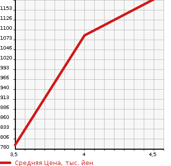 Аукционная статистика: График изменения цены HONDA Хонда  N-ONE Н-Уан  2019 660 JG1 SELECT TOURER в зависимости от аукционных оценок