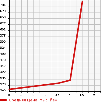 Аукционная статистика: График изменения цены HONDA Хонда  N-ONE Н-Уан  2019 660 JG1 STANDARD * LOWDOWN в зависимости от аукционных оценок