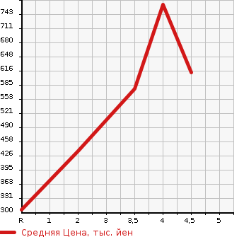 Аукционная статистика: График изменения цены HONDA Хонда  N-ONE Н-Уан  2018 660 JG1 STANDARD L в зависимости от аукционных оценок