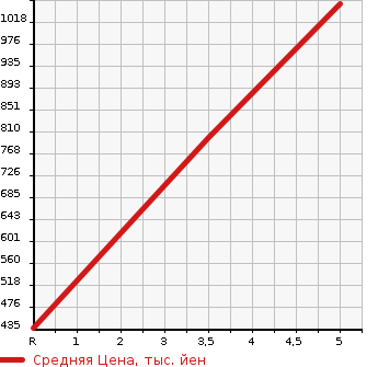 Аукционная статистика: График изменения цены HONDA Хонда  N-ONE Н-Уан  2019 660 JG1 STANDARD L WHITE CLASSY STYLE в зависимости от аукционных оценок