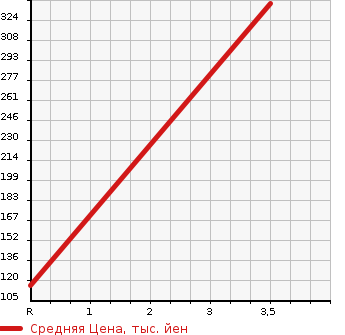 Аукционная статистика: График изменения цены HONDA Хонда  N-ONE Н-Уан  2019 660 JG1 Standard*LOWDOWN в зависимости от аукционных оценок
