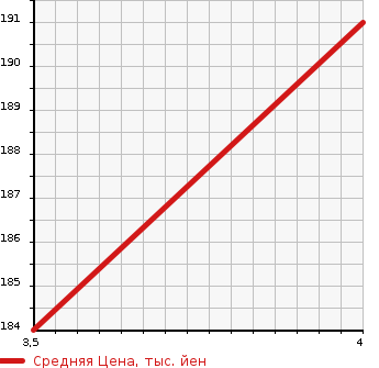 Аукционная статистика: График изменения цены HONDA Хонда  N-ONE Н-Уан  2012 660 JG1 TOURER в зависимости от аукционных оценок