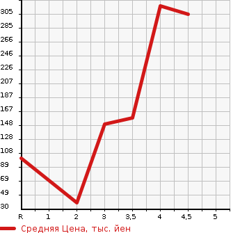 Аукционная статистика: График изменения цены HONDA Хонда  N-ONE Н-Уан  2013 660 JG1 TOURER в зависимости от аукционных оценок