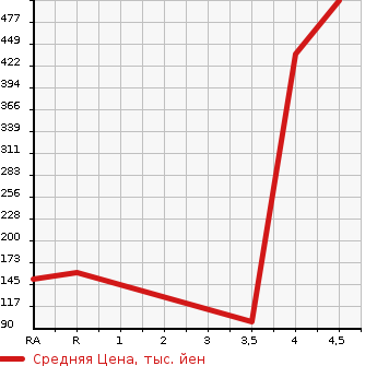 Аукционная статистика: График изменения цены HONDA Хонда  N-ONE Н-Уан  2015 660 JG1 TOURER в зависимости от аукционных оценок