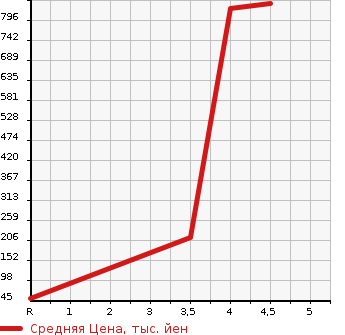Аукционная статистика: График изменения цены HONDA Хонда  N-ONE Н-Уан  2017 660 JG1 TOURER в зависимости от аукционных оценок