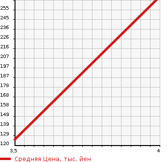Аукционная статистика: График изменения цены HONDA Хонда  N-ONE Н-Уан  2012 660 JG1 TOURER *L PACKAGE в зависимости от аукционных оценок