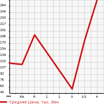 Аукционная статистика: График изменения цены HONDA Хонда  N-ONE Н-Уан  2013 660 JG1 TOURER *L PACKAGE в зависимости от аукционных оценок